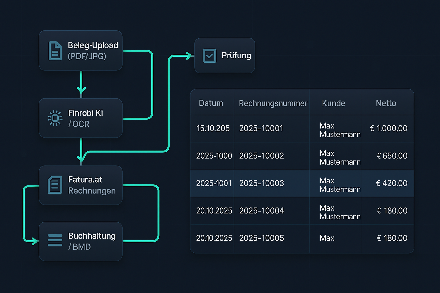 Digitale Buchhaltung